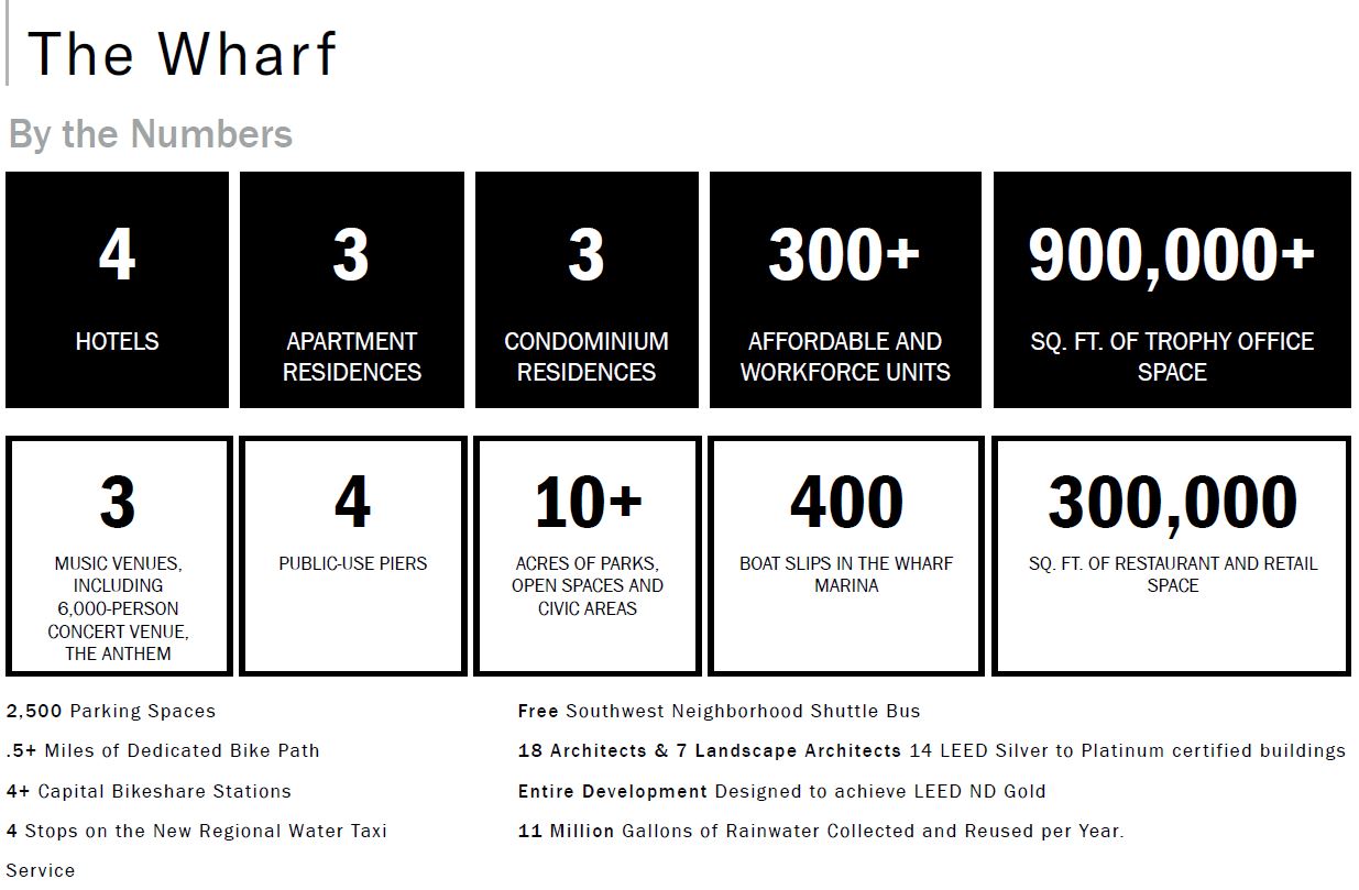 The Wharf Statistics